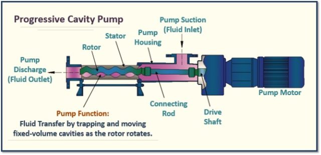 Positive Cavity Pump