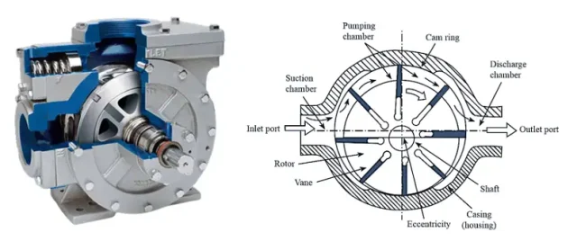 Vane Pump Systems